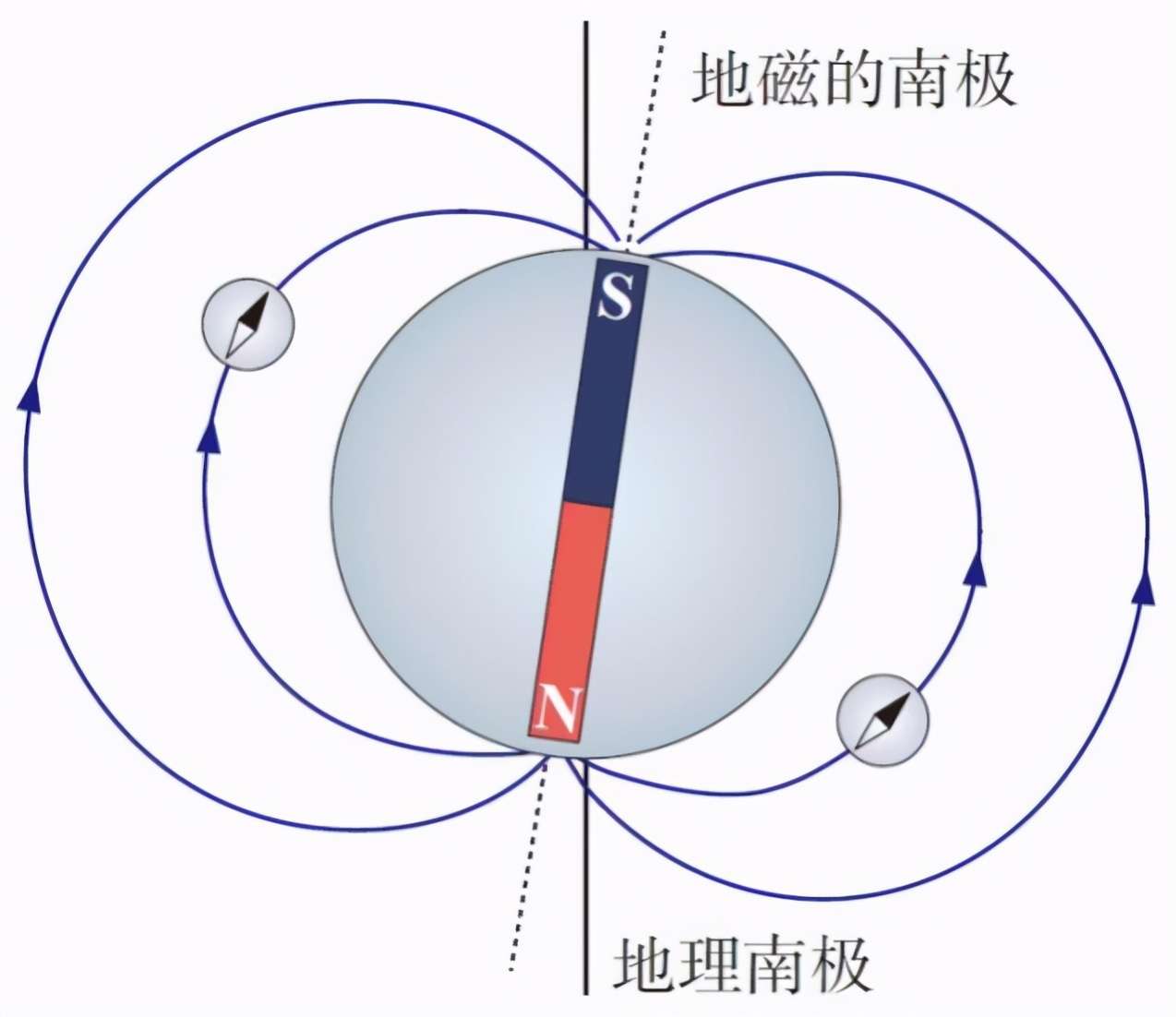 为什么指南针的指针指示的方向是北，还要叫指南针？