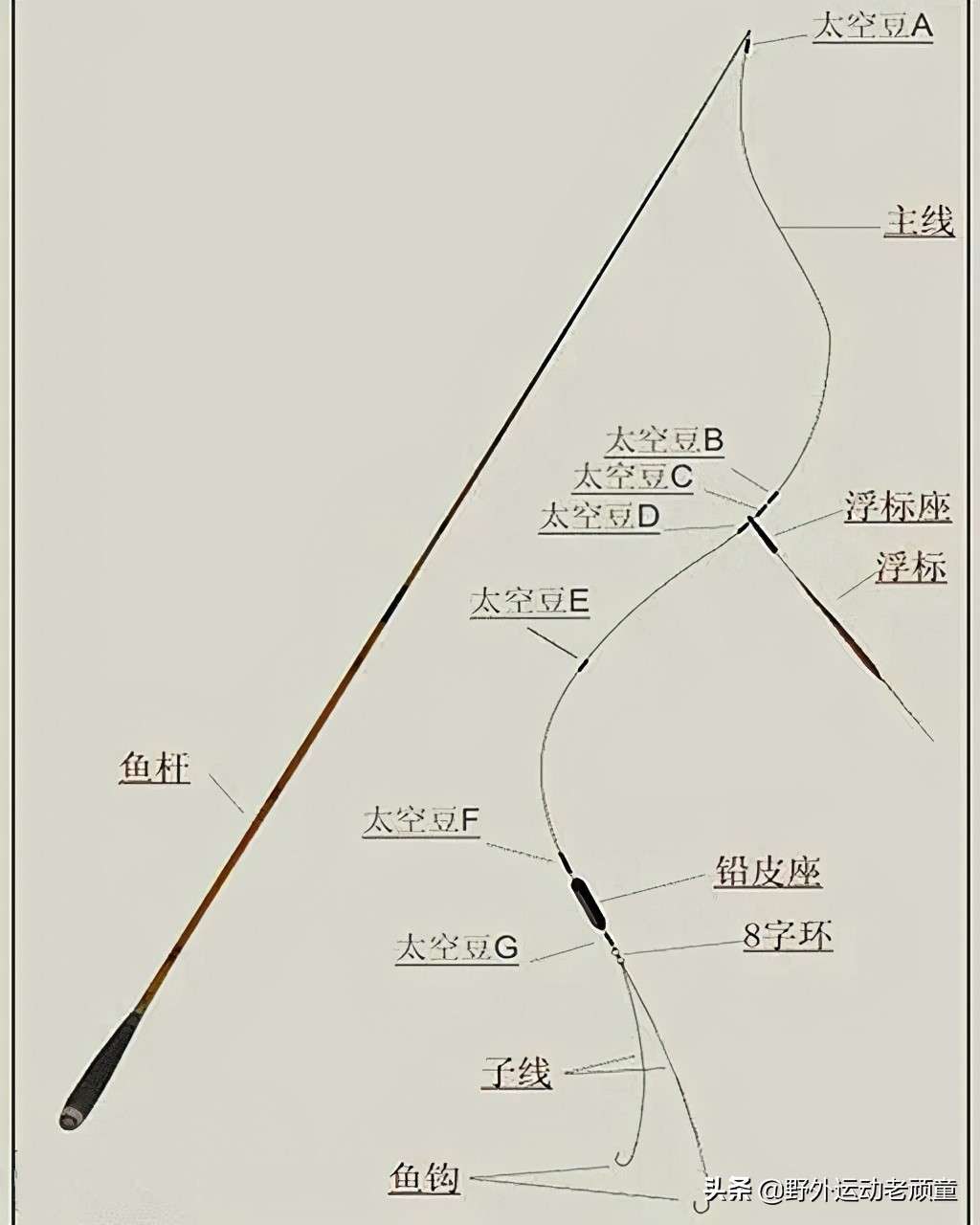 老钓翁聊台钓法野钓——台钓入门必备技之绑线组（附详细图解）
