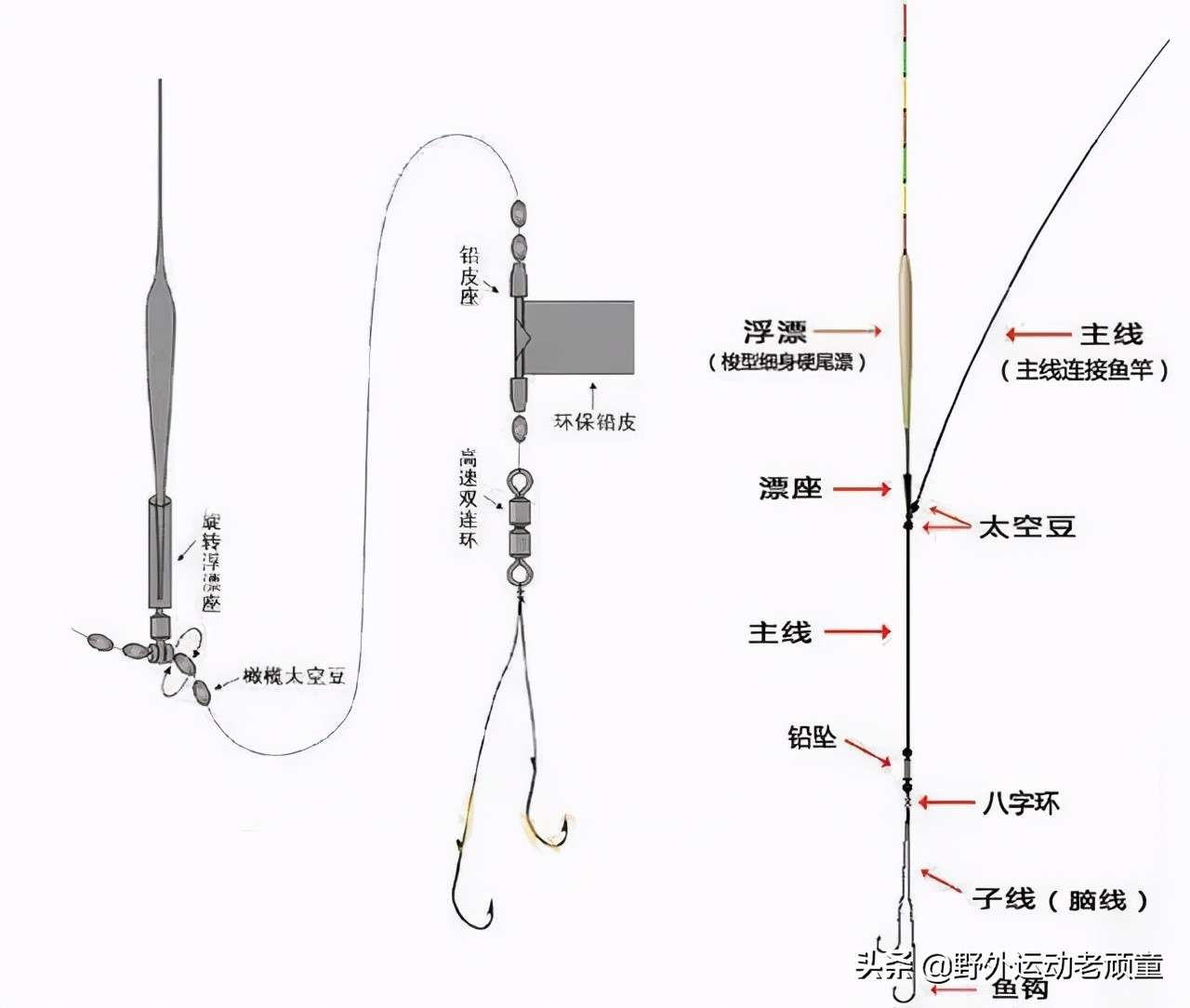 老钓翁聊台钓法野钓——台钓入门必备技之绑线组（附详细图解）