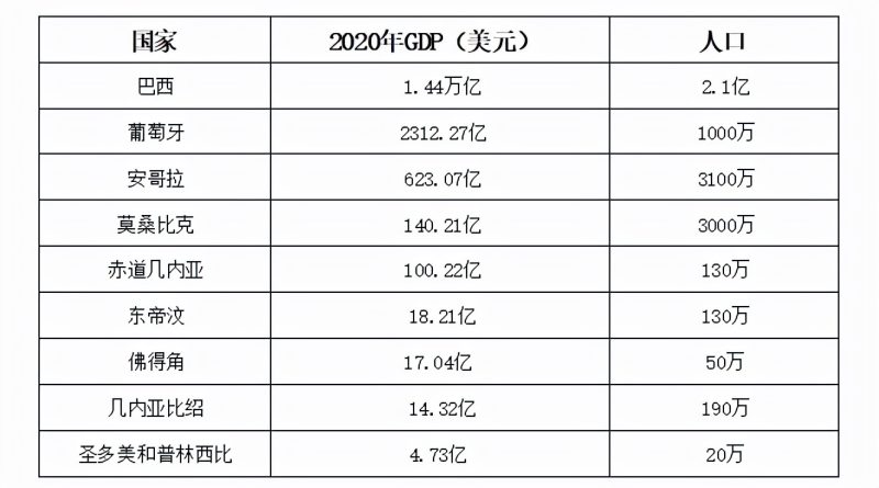 葡萄牙语国家有哪些（世界上有哪些国家说葡萄牙语）-5