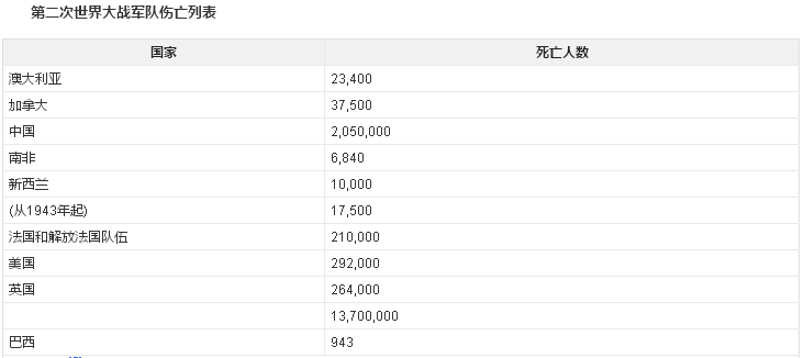 二战死了多少人（第二次世界大战伤亡人数统计）-1