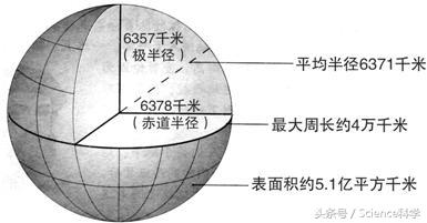 地球周长多少公里（地球和太阳的尺寸比较）-2