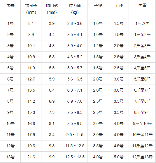 鱼钩型号对照表（袖钩大小尺寸对照表）-3