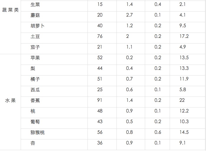 千焦与千卡的区别（常见热量的单位换算）-3