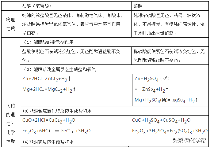 氮的固定是指什么（化学酸碱盐知识大梳理）-1