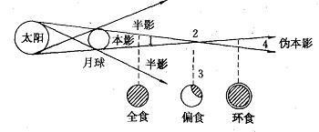 月食形成示意图（月全食过程简图）-2