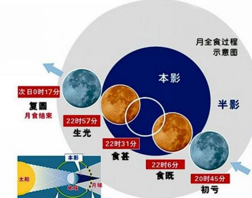 月食形成示意图（月全食过程简图）-3