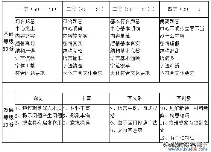 作文怎么才可以得高分（高考作文评分标准）-1