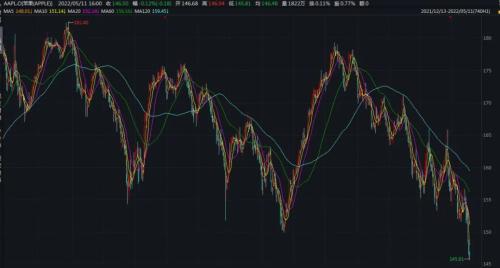 一夜惊魂！8000多亿没了，苹果痛失全球市值第一宝座，美股回调A股能挺住吗？-4