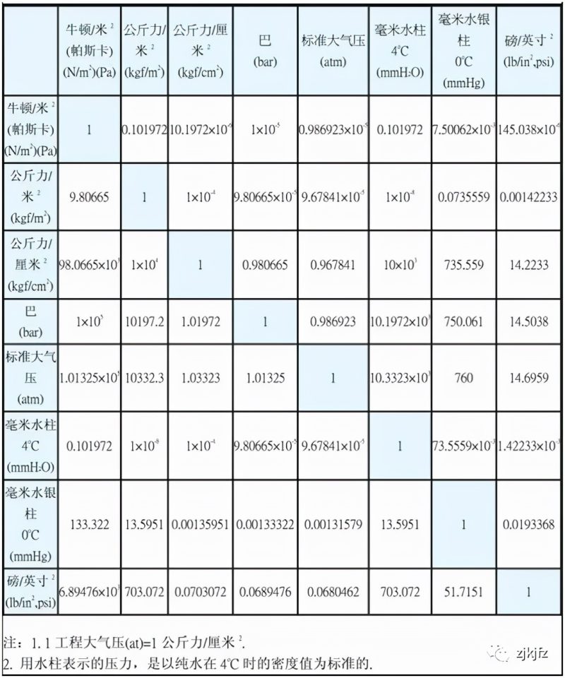 mpa与pa之间怎么换算单位（常见的压力单位换算）-3