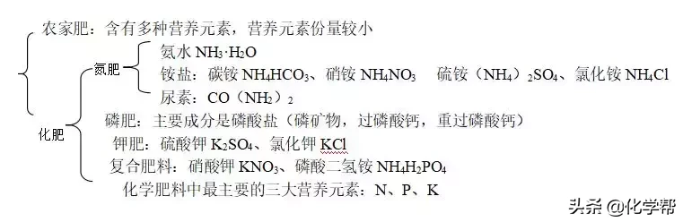 氮的固定是指什么（化学酸碱盐知识大梳理）-6