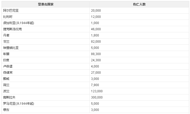 二战死了多少人（第二次世界大战伤亡人数统计）-2