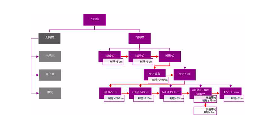 光刻机是干什么用的（中科院宣布2nm芯片）-12