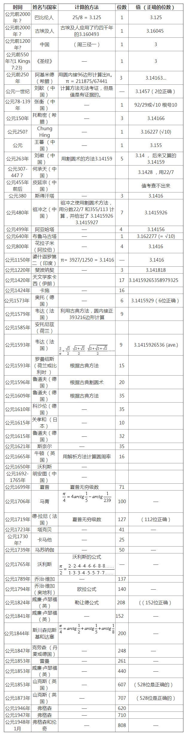 圆周率的历史发展（圆周率这个复杂数究竟是什么来历）-8