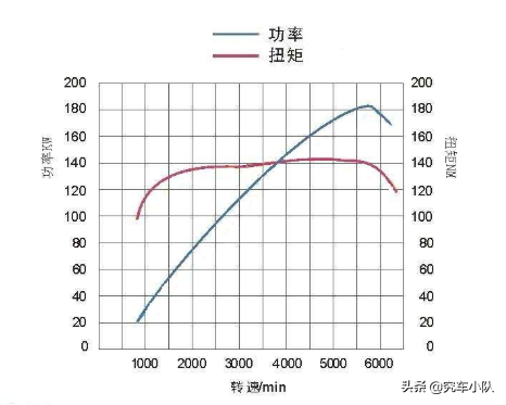 开了这么久的车，马力和扭矩到底什么意思？