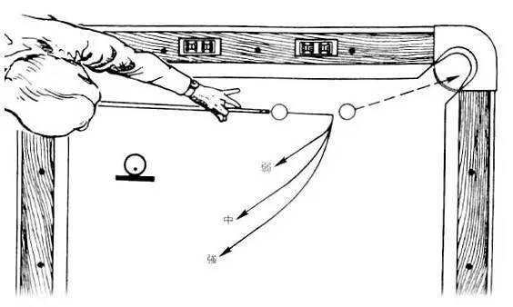 图文简单理解台球各种杆法