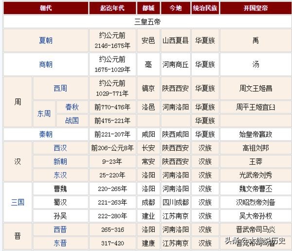 汉朝多少年历史（中国历史上的各朝代存在时间段）-1