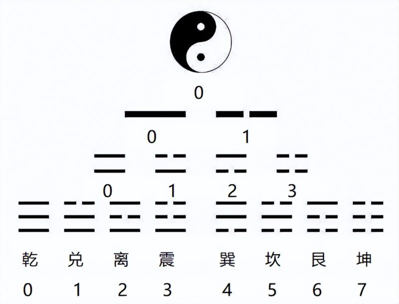 八卦是谁发明的（伏羲创立八卦的过程及其目的）-10