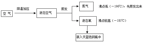 分离液态空气法原理是什么（九年级化学氧气考点及实验室制取氧气考点汇总）-11