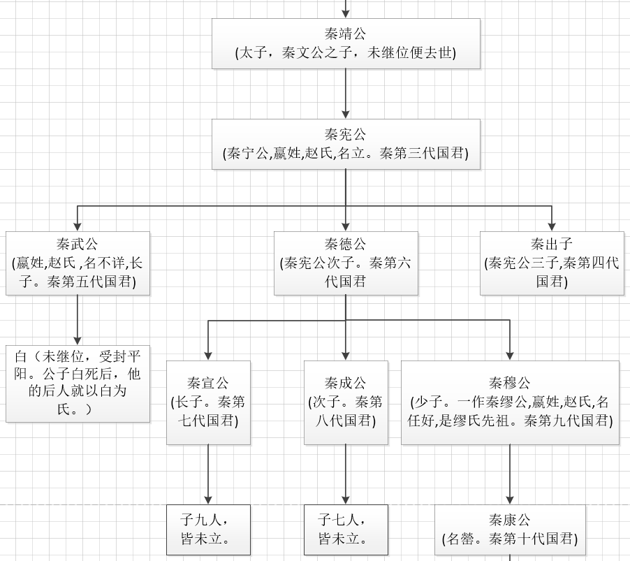 秦王列表排名表（中国秦国君王及其后代关系图谱）-2