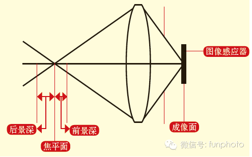 光圈值是什么意思（你知道光圈数值是怎么来的吗）-10