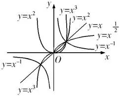 幂函数的性质（高中数学之幂函数的概念图象和性质）-16