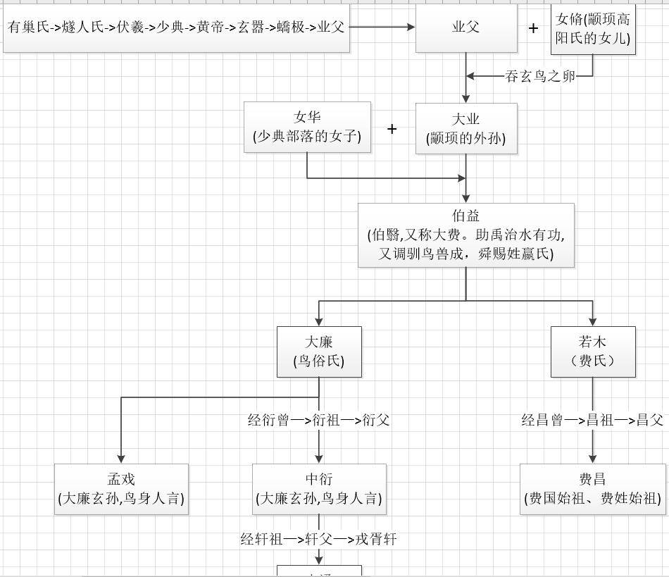 秦王列表排名表（中国秦国君王及其后代关系图谱）-1