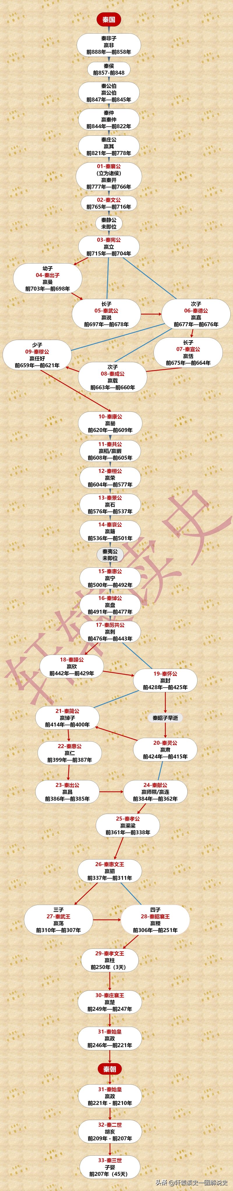 秦朝皇帝列表排名表（图解秦国33代帝王传承顺序）-1