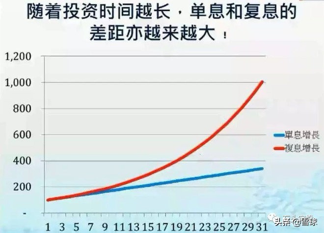 基金收益是每天复利吗（不分红基金是如何实现复利的）-1