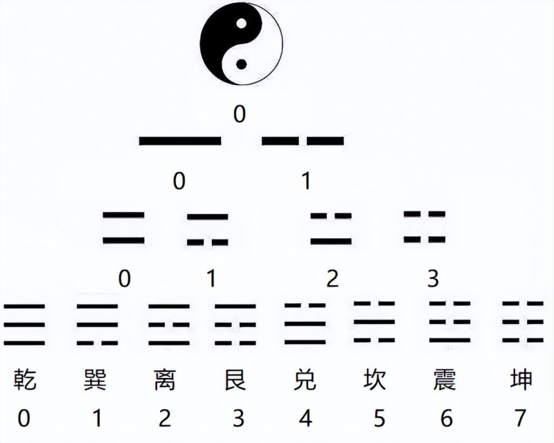 八卦是谁发明的（伏羲创立八卦的过程及其目的）-9