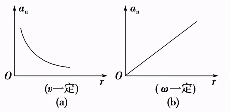 角速度和转速的关系（物理圆周运动知识点汇总）-5