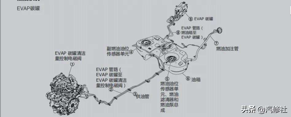 汽车碳罐及碳罐电磁阀的作用