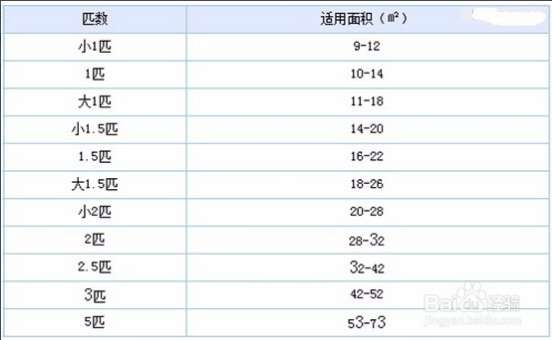 1匹等于多少瓦？收好这张空调匹数与面积对照表你就不会错了