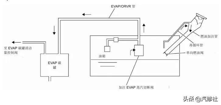 汽车碳罐及碳罐电磁阀的作用