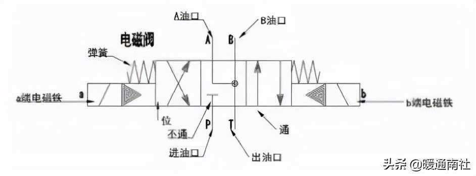 液压系统气动原理及电磁阀简述