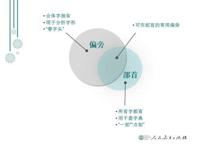 汉字｜偏旁和部首是一回事么？家长们千万别乱教！