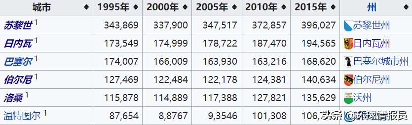 瑞士拥有众多国际名城，为什么首都却设在不起眼的伯尔尼？