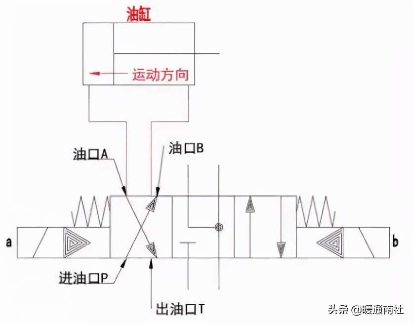 液压系统气动原理及电磁阀简述