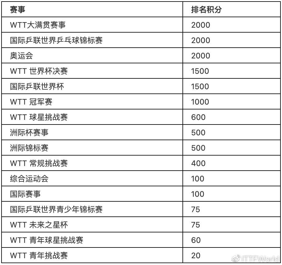 2021年开始后，乒坛“大满贯”到底应该包括哪些冠军呢？