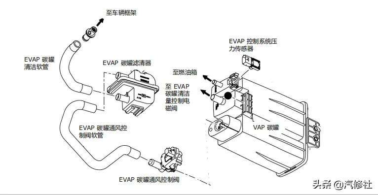 汽车碳罐及碳罐电磁阀的作用