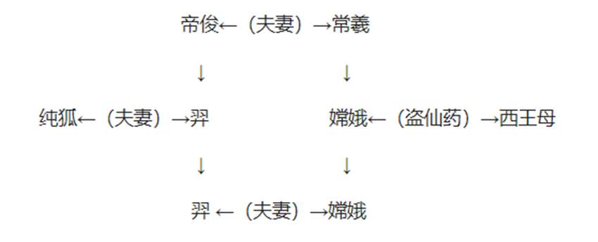 嫦娥和后羿是什么关系（一起来看看嫦娥和后羿的故事完整版）