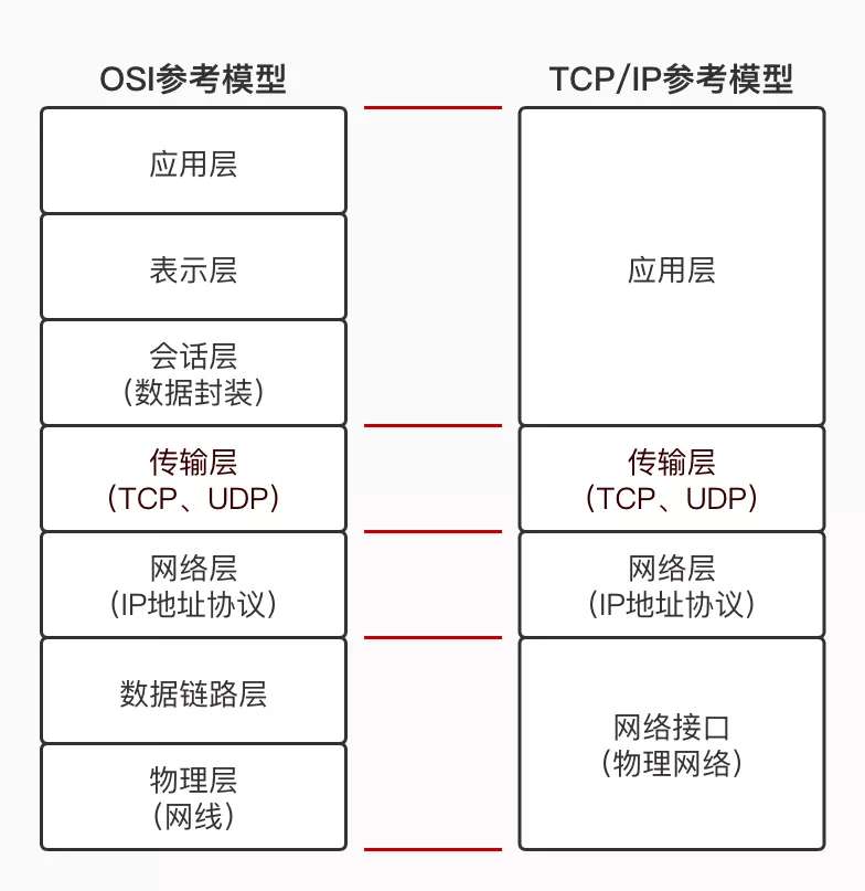 传输协议tcp和udp的区别，一文简述tcp传输和udp传输的差别-2