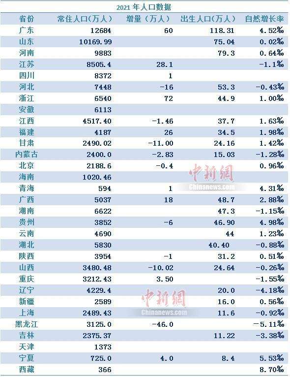 022全国人口排名省份（31省份中广东和山东人口最多常住人口超过1亿）"