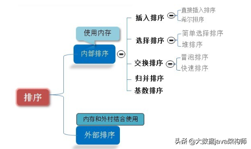 常见的排序算法有哪些（电脑小白必看常见的10种排序算法）-2