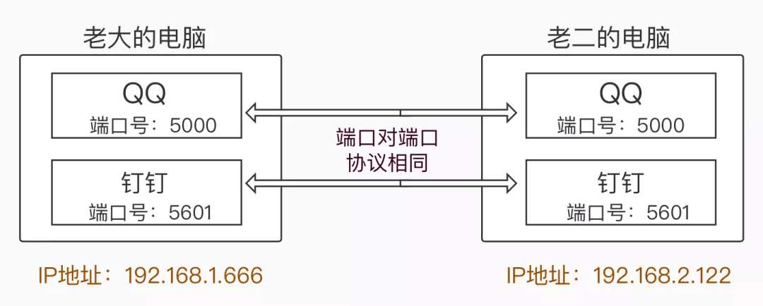 传输协议tcp和udp的区别，一文简述tcp传输和udp传输的差别-1