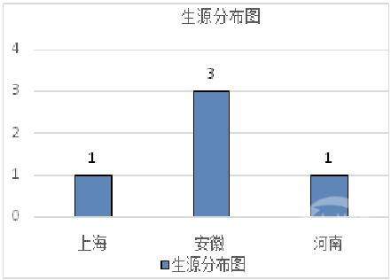 这所大学每年学费15万，去年毕业5人，准大学生：接受不了