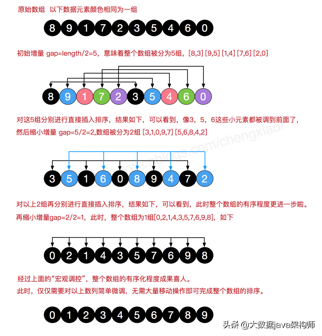 常见的排序算法有哪些（电脑小白必看常见的10种排序算法）-6