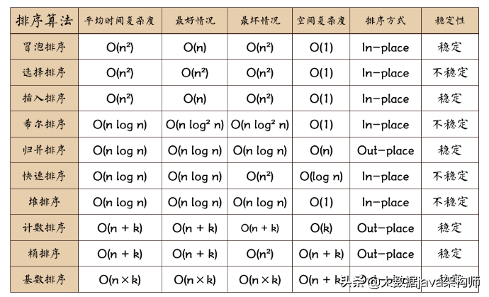 常见的排序算法有哪些（电脑小白必看常见的10种排序算法）-1