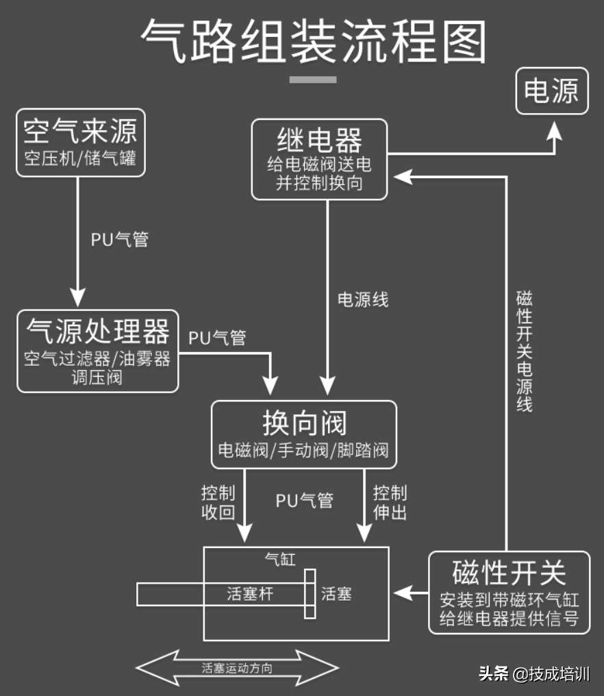 一篇文章看懂电磁阀的原理（常见的电磁阀的原理和应用场合讲解）