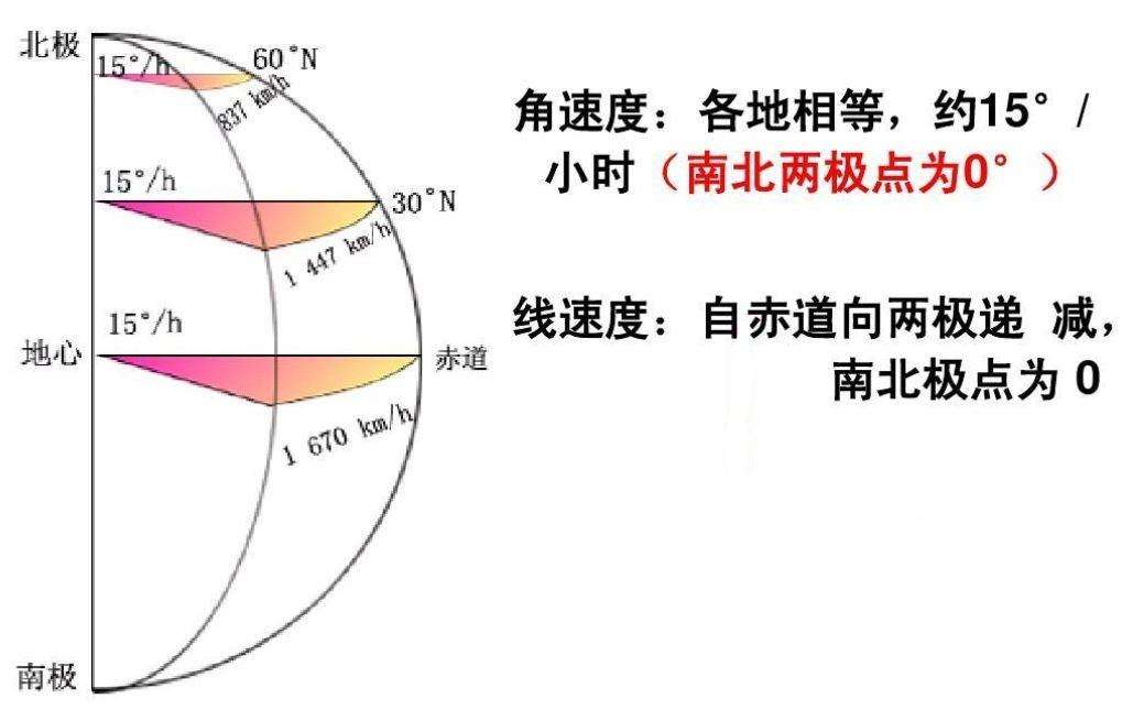 地理线速度与角速度的关系公式（地理角速度和线速度的概念讲解）